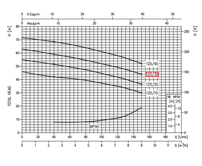 نمودار عملکرد پمپ آب دوپروانه نیمه استیل ابارا 2CDX/E 120-30 T IE2