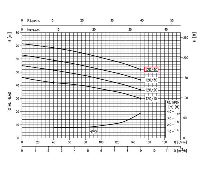 نمودار عملکرد پمپ آب دوپروانه نیمه استیل ابارا 2CDX/E 120-40 T IE2