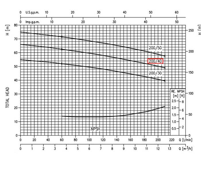 نمودار عملکرد پمپ آب دوپروانه نیمه استیل ابارا 2CDX/E 200-40 T IE2