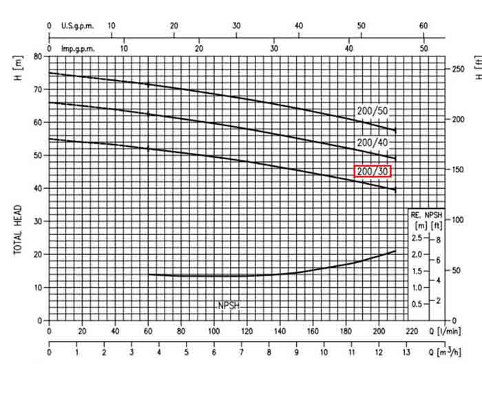 نمودار عملکرد پمپ آب دوپروانه نیمه استیل ابارا 2CDX/E 200-30 T IE2