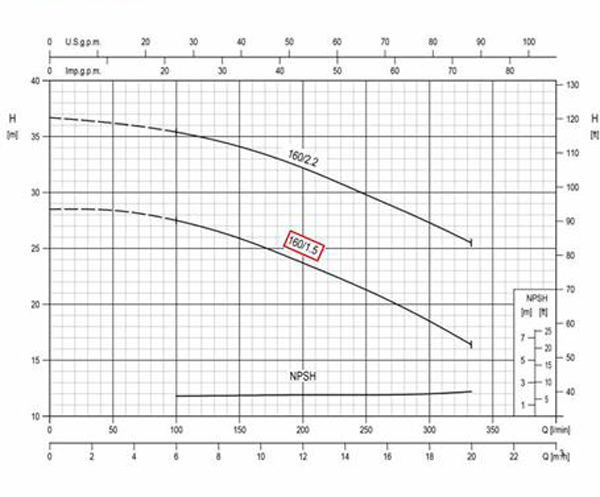 نمودار عملکرد پمپ آب چدنی پروانه استیل ابارا 3D 32-160/1.5 