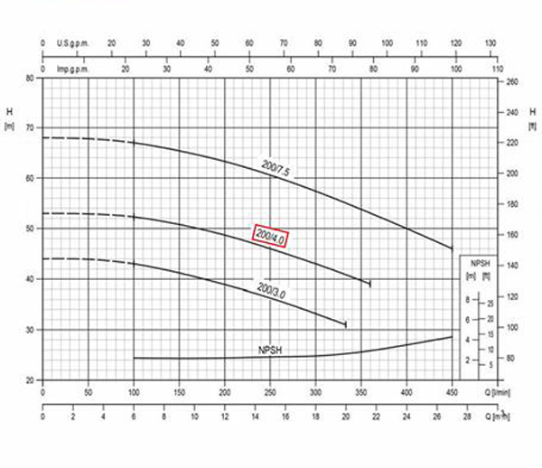 نمودار عملکرد پمپ آب چدنی پروانه استیل ابارا 3D 32-200/4 T