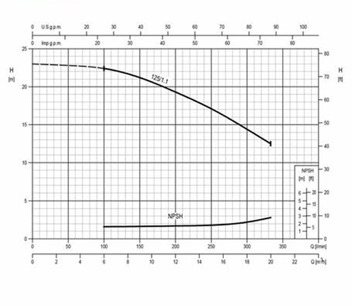 نمودار عملکرد پمپ آب چدنی پروانه استیل ابارا 3D 32-125/1.1 