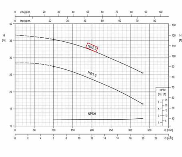 نمودار عملکرد پمپ آب چدنی پروانه استیل ابارا 3D 32-160/2.2 M
