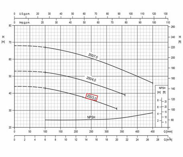 نمودار عملکرد پمپ آب چدنی پروانه استیل ابارا 3D 32-200/3 T