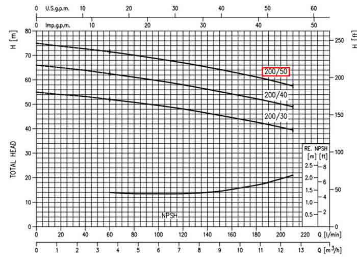 نمودار عملکرد پمپ آب دوپروانه نیمه استیل ابارا 2CDX/E 200-50 T IE2
