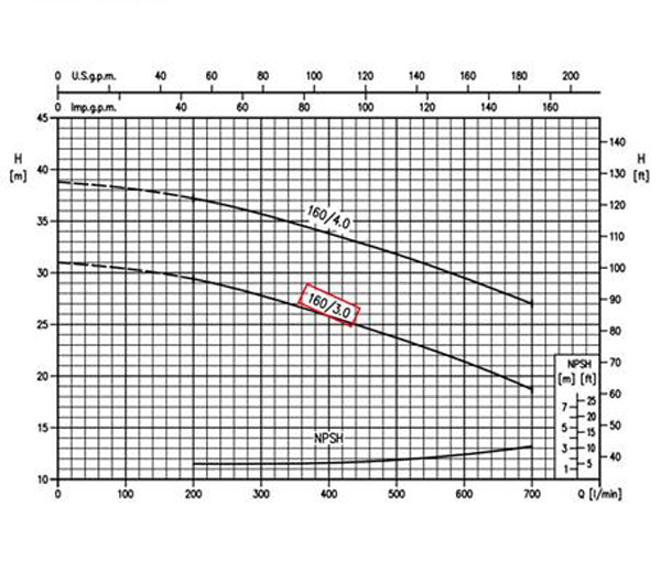 نمودار عملکردپمپ آب چدنی پروانه استیل ابارا 3D 40-160/3 T IE2