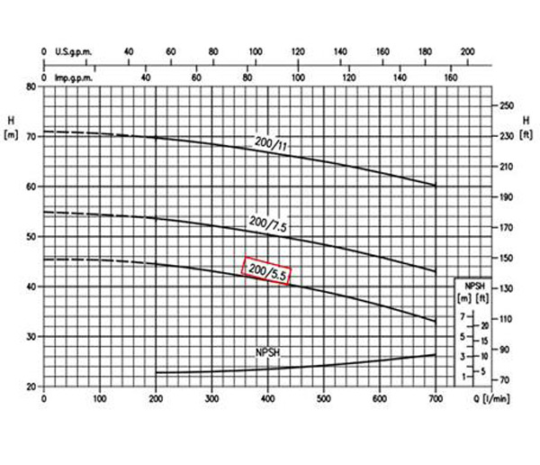نمودار عملکرد پمپ آب چدنی پروانه استیل ابارا 3D 40-200/5.5 T IE2