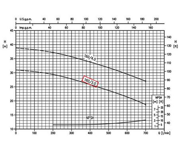 نمودار عملکرد پمپ آب چدنی پروانه استیل ابارا 3D 40-160/3 T