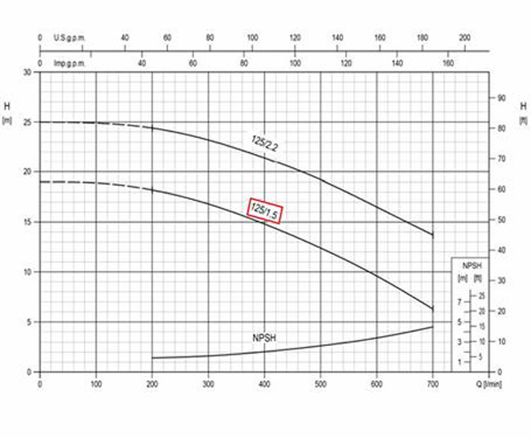 نمودار عملکرد پمپ آب چدنی پروانه استیل ابارا  3D 40-125/1.5 T IE2