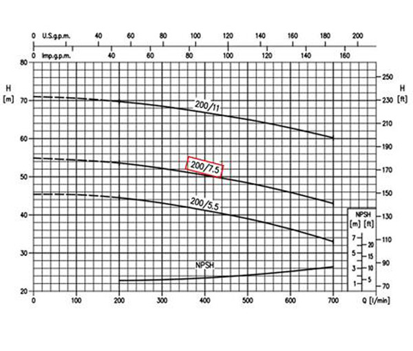 نمودار عملکرد پمپ آب چدنی پروانه استیل ابارا 3D 40-200/7.5 T IE3 