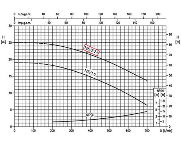 نمودار عملکرد پمپ آب چدنی پروانه استیل ابارا 3D 40-125/2.2 T IE2 