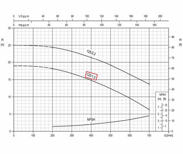 نمودار پمپ آب چدنی پروانه استیل ابارا 3D 40-125/1.5 M