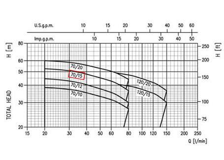 نمودار عملکرد پمپ آب دوپروانه نیمه استیل ابارا 2CDX/E 70-15 T IE2