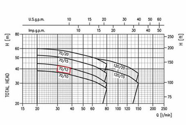 نمودار عملکرد پمپ آب دوپروانه نیمه استیل ابارا 2CDX/E 70-12 T IE2