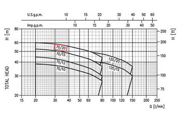 نمودار عملکرد پمپ آب دوپروانه نیمه استیل ابارا 2CDX/E 70-20 T IE2