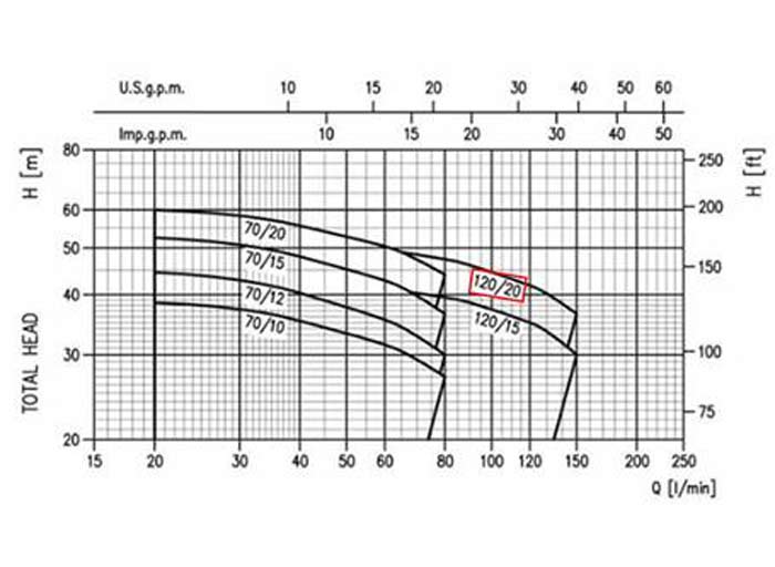 نمودار عملکرد پمپ آب دوپروانه نیمه استیل ابارا 2CDX/E 120-20 T IE2