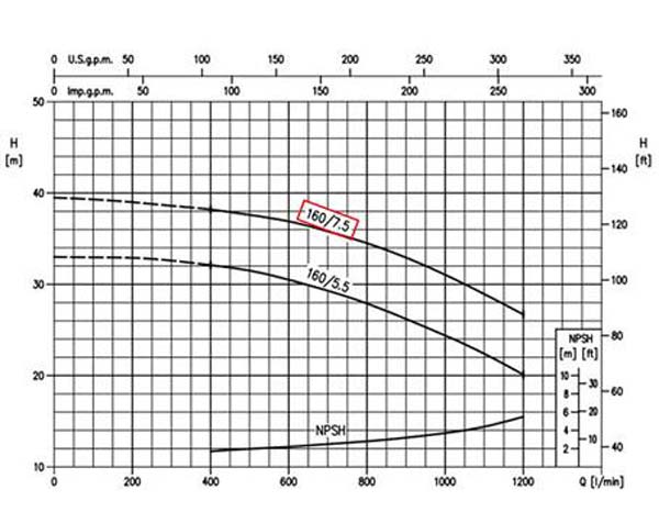 نمودار عملکرد پمپ آب چدنی پروانه استیل ابارا 3D 50-160/7.5 A T IE3