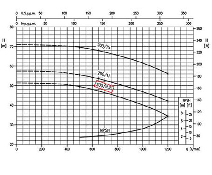 نمودار عملکرد پمپ آب چدنی پروانه استیل ابارا 3D 50-200/9.2  T IE3