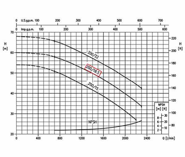 نمودار عملکرد پمپ آب چدنی پروانه استیل ابارا 3D/E 65-200/18.5 A T IE3