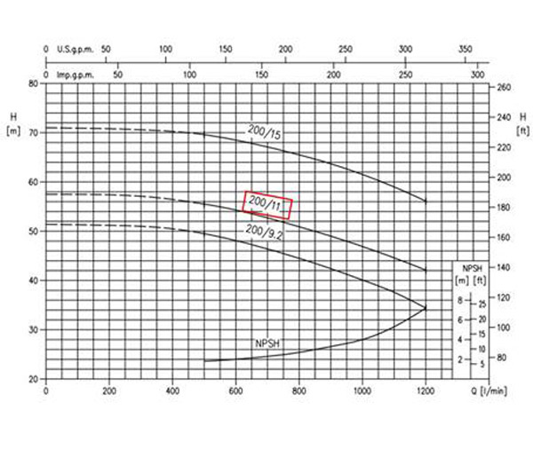 نمودار عملکرد پمپ آب چدنی ابارا 3D4 40-200/11