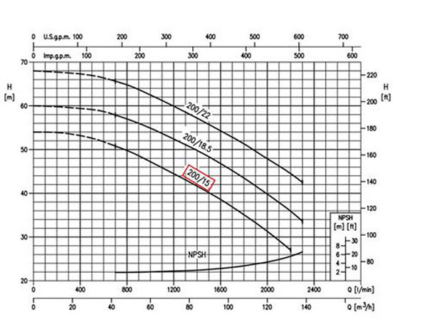 نمودار عملکرد پمپ آب چدنی ابارا 3D4 65-200/15  