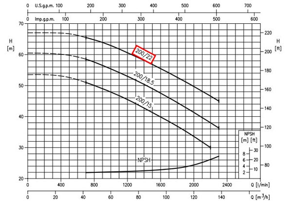 نمودار عملکرد پمپ آب استیل ابارا 3LM/I 65-200 22 IE3