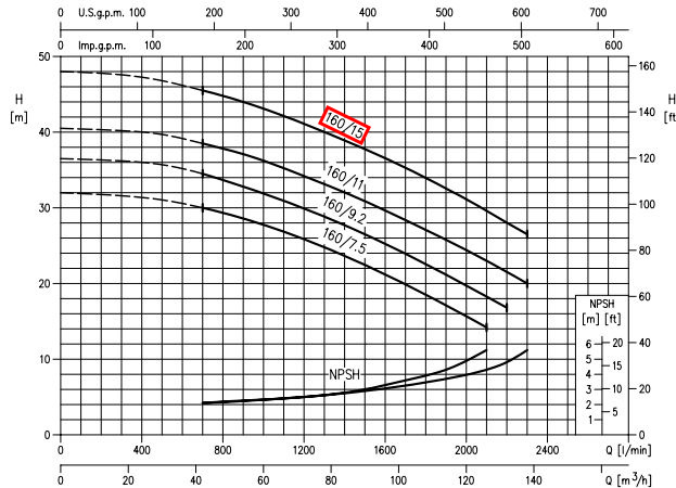 نمودار عملکرد پمپ آب استیل ابارا 3LM/E 65-160 15 IE2
