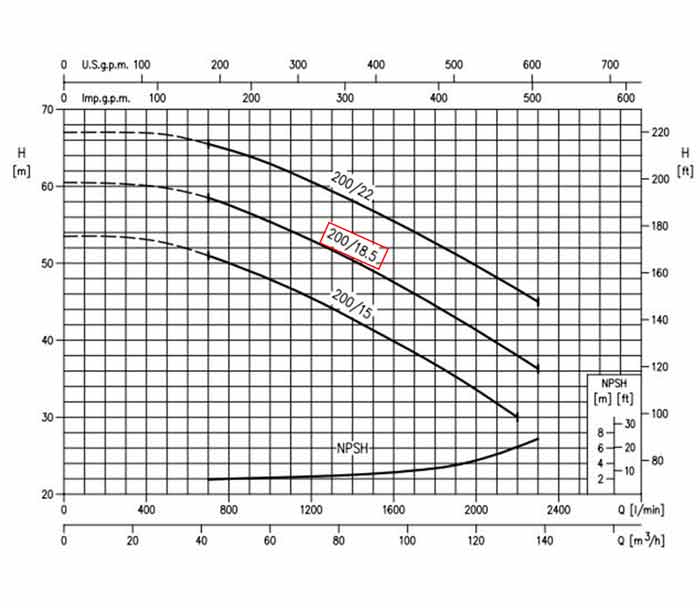 نمودار عملکرد پمپ آب استیل ابارا 3LM/I 65-200 18.5 IE3