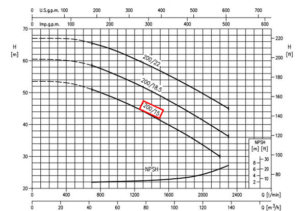نمودار عملکرد پمپ آب استیل ابارا 3LM/I 65-200 15 IE3