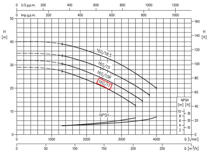 نمودار عملکرد پمپ آب استیل ابارا 3LM/E 80-160 11 IE2
