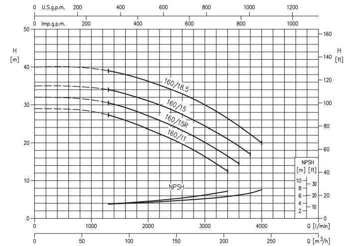 نمودار عملکرد پمپ آب استیل ابارا 3LMH/I 80-160 15 IE3