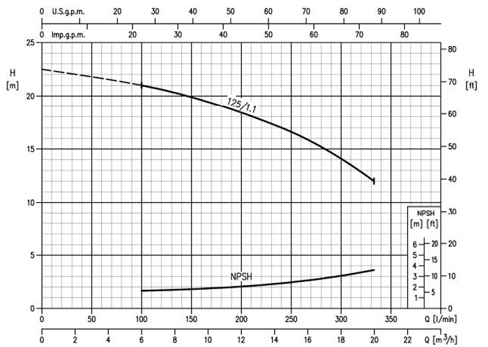 نمودار عملکرد پمپ بدون موتور استیل 316 ابارا 3LPF 32-125