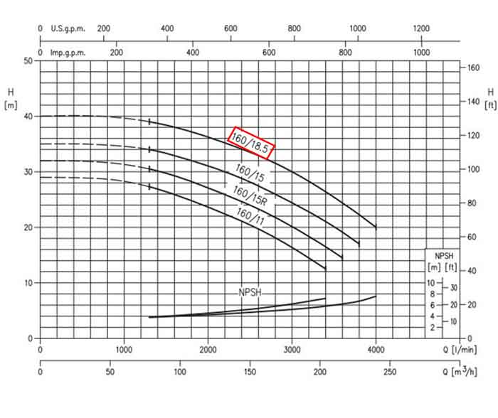 نمودار عملکرد پمپ آب استیل ابارا 3LM 80-160 18.5 