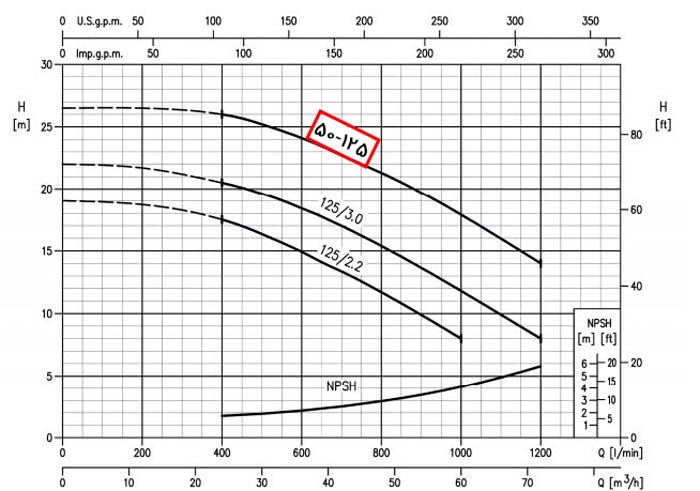 نمودار عملکرد پمپ بدون موتور استیل 316 ابارا 3LPF 50-125