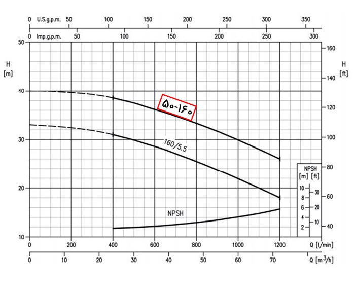 نمودار عملکرد پمپ بدون موتور استیل 316 ابارا 3LPF 50-160