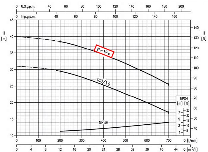 نمودار عملکرد پمپ بدون موتور استیل 316 ابارا 3LPF 40-160