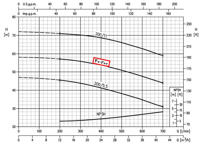 نمودار عملکرد پمپ بدون موتور استیل 316 ابارا 3LPF 40-200