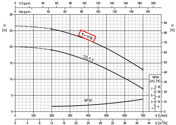 نمودار عملکرد پمپ بدون موتور استیل 316 ابارا 3LPF 40-125