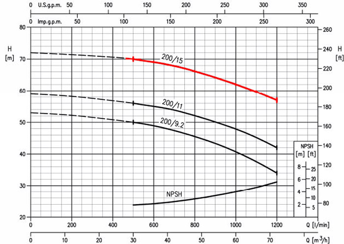 نمودار عملکرد پمپ بدون موتور استیل 316 ابارا 3LPF 50-200/15kw