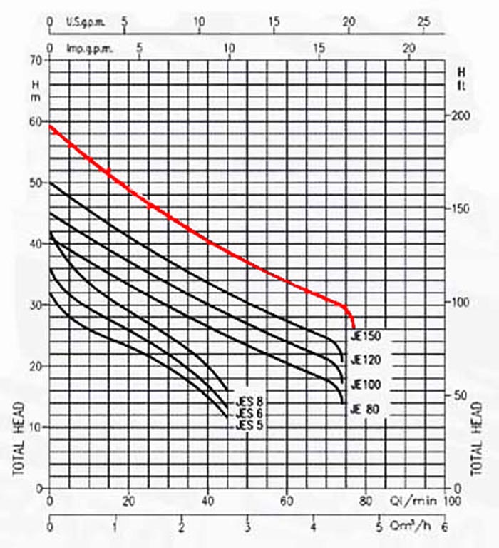 نمودار عملکرد پمپ آب خودمکش استیل ابارا JEM 150M