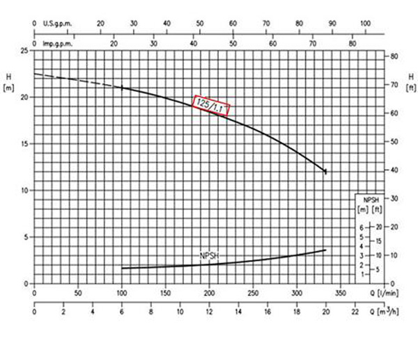 نمودار عملکرد پمپ آب چدنی ابارا MD/E 32-125/1.1 IE2