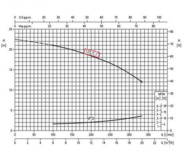 نمودار عملکرد پمپ آب چدنی ابارا MD 32-125/1.1M