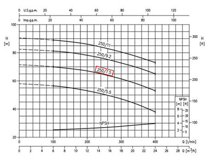 نمودار عملکرد پمپ آب چدنی ابارا MD/I 32-250/7.5 T IE3