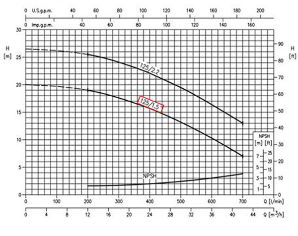 نمودار عملکرد پمپ آب چدنی ابارا MD/E 32-125/1.5 IE2