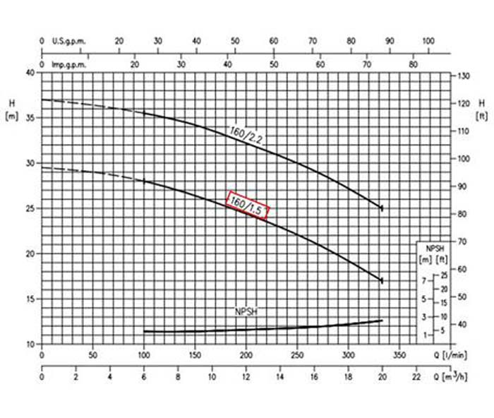 نمودار عملکرد پمپ آب چدنی ابارا MD 32-160/1.5 M