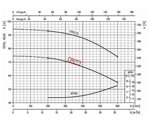 نمودار عملکرد پمپ آب چدنی ابارا MD 40-250/11 T IE3