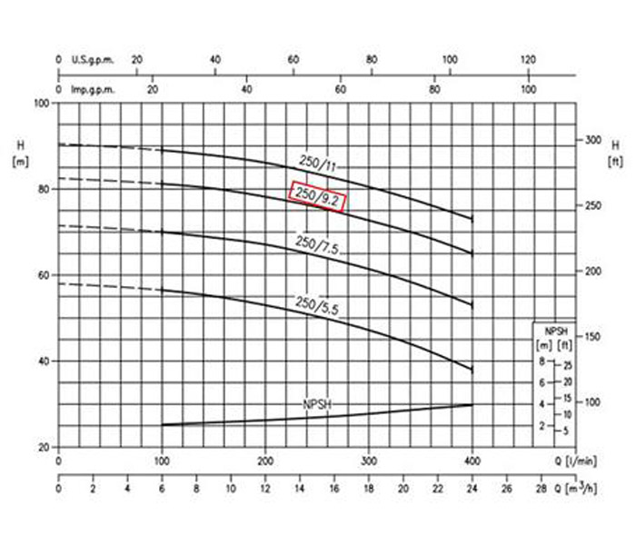 نمودار عملکرد پمپ آب چدنی ابارا MD 32-250/9.2 T IE3