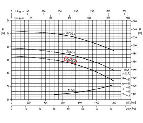 نمودار عملکرد پمپ آب چدنی ابارا MD/E 50-200/9.2 T IE2