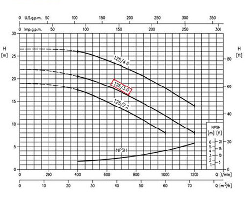 نمودار عملکرد پمپ آب چدنی ابارا MD/E 50-125/3.0 T IE2